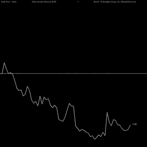 Force Index chart Kandi Technologies Group, Inc. KNDI share USA Stock Exchange 