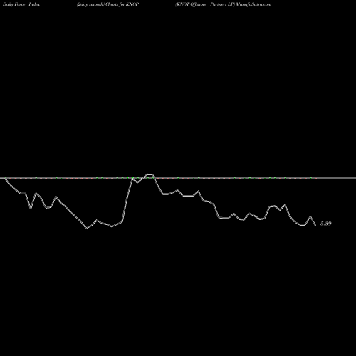 Force Index chart KNOT Offshore Partners LP KNOP share USA Stock Exchange 