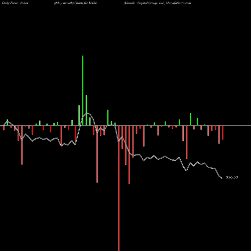 Force Index chart Kinsale Capital Group, Inc. KNSL share USA Stock Exchange 