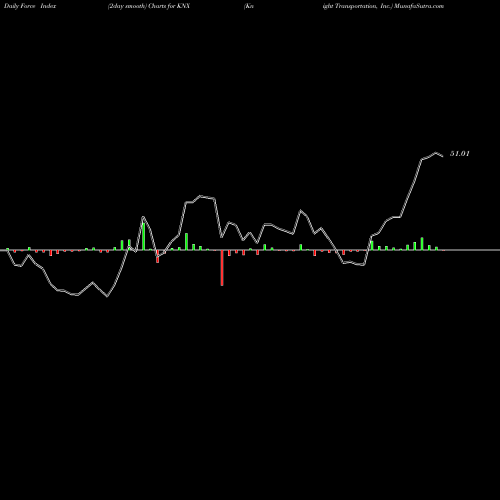 Force Index chart Knight Transportation, Inc. KNX share USA Stock Exchange 