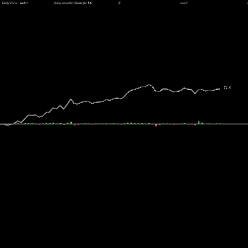 Force Index chart Coca-Cola Company (The) KO share USA Stock Exchange 