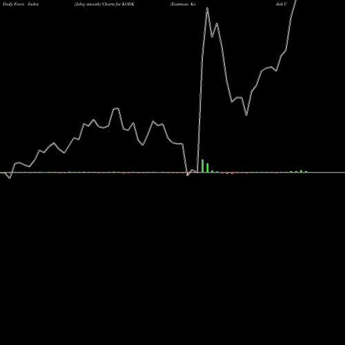 Force Index chart Eastman Kodak Company KODK share USA Stock Exchange 