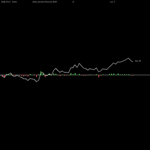 Force Index chart Coca Cola Femsa S.A.B. De C.V. KOF share USA Stock Exchange 