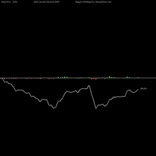 Force Index chart Koppers Holdings Inc. KOP share USA Stock Exchange 