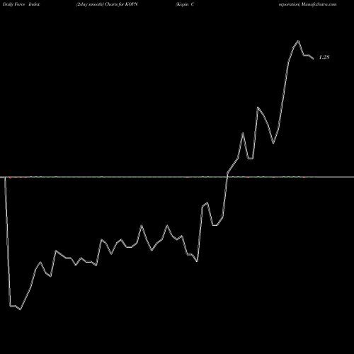 Force Index chart Kopin Corporation KOPN share USA Stock Exchange 