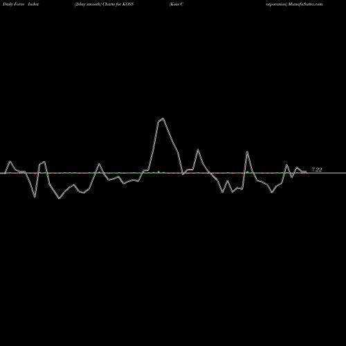 Force Index chart Koss Corporation KOSS share USA Stock Exchange 