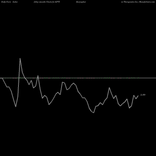 Force Index chart Karyopharm Therapeutics Inc. KPTI share USA Stock Exchange 