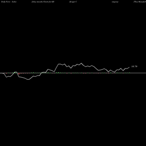 Force Index chart Kroger Company (The) KR share USA Stock Exchange 