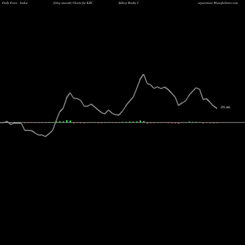 Force Index chart Kilroy Realty Corporation KRC share USA Stock Exchange 