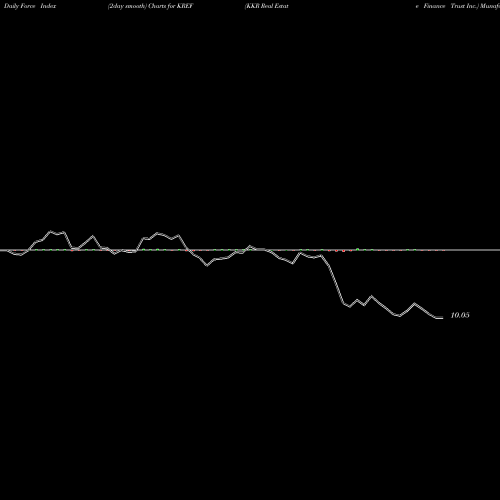 Force Index chart KKR Real Estate Finance Trust Inc. KREF share USA Stock Exchange 