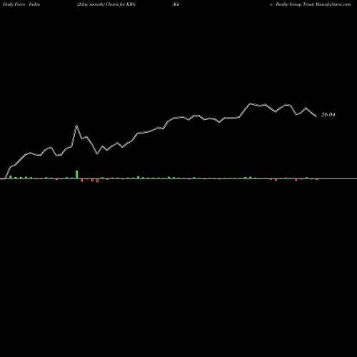 Force Index chart Kite Realty Group Trust KRG share USA Stock Exchange 