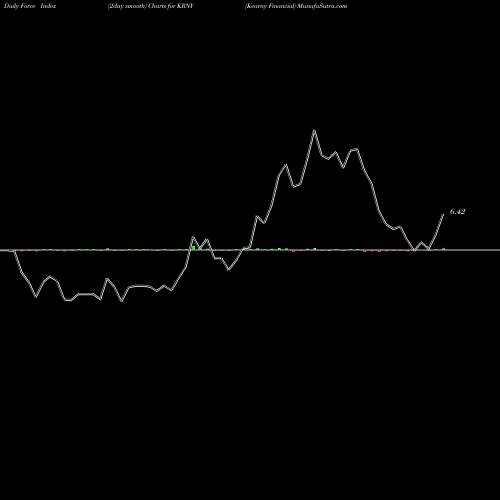 Force Index chart Kearny Financial KRNY share USA Stock Exchange 