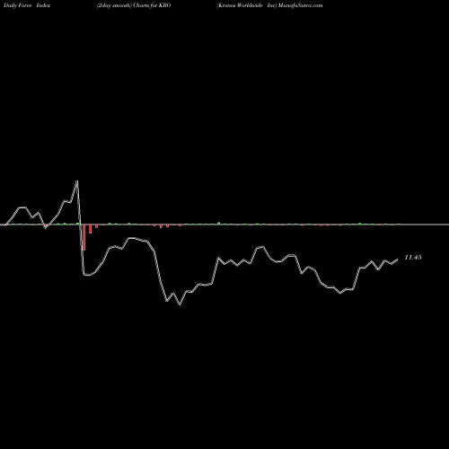 Force Index chart Kronos Worldwide Inc KRO share USA Stock Exchange 