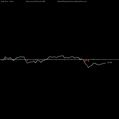 Force Index chart Kimbell Royalty Partners KRP share USA Stock Exchange 