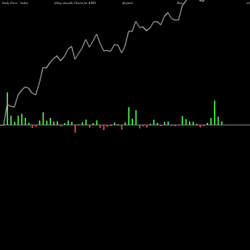 Force Index chart Krystal Biotech, Inc. KRYS share USA Stock Exchange 