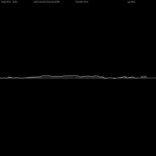 Force Index chart Scudder Strategic Municiple Income Trust KSM share USA Stock Exchange 