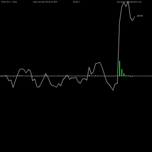 Force Index chart Kohl's Corporation KSS share USA Stock Exchange 