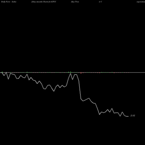 Force Index chart Key Tronic Corporation KTCC share USA Stock Exchange 
