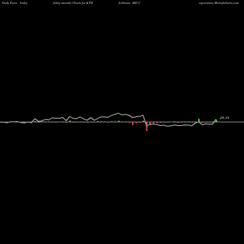 Force Index chart Lehman ABS Corporation KTH share USA Stock Exchange 
