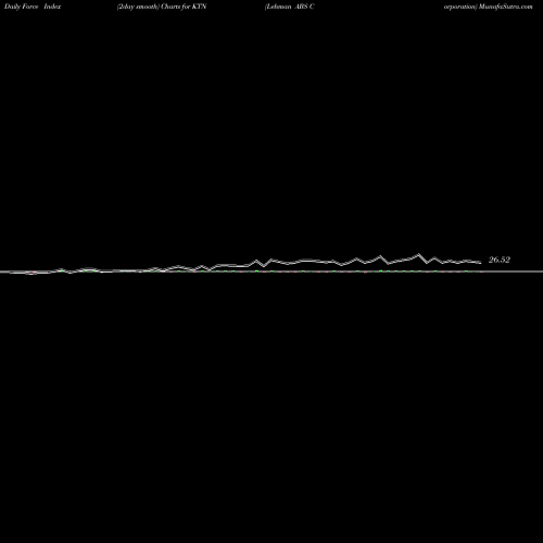 Force Index chart Lehman ABS Corporation KTN share USA Stock Exchange 