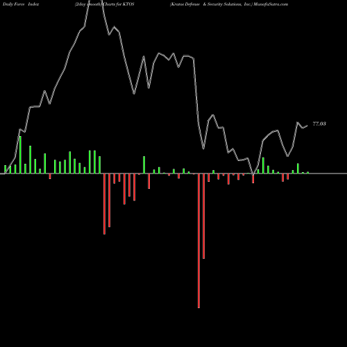 Force Index chart Kratos Defense & Security Solutions, Inc. KTOS share USA Stock Exchange 