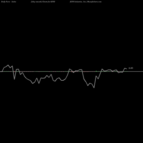 Force Index chart KVH Industries, Inc. KVHI share USA Stock Exchange 