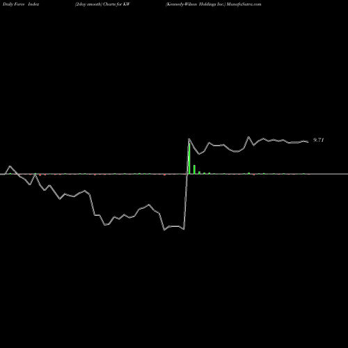 Force Index chart Kennedy-Wilson Holdings Inc. KW share USA Stock Exchange 