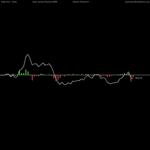 Force Index chart Quaker Chemical Corporation KWR share USA Stock Exchange 