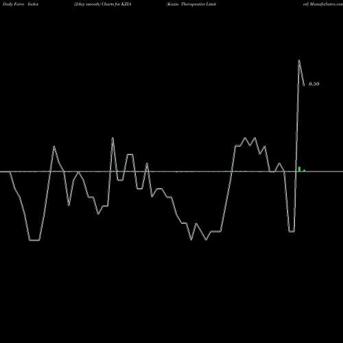 Force Index chart Kazia Therapeutics Limited KZIA share USA Stock Exchange 