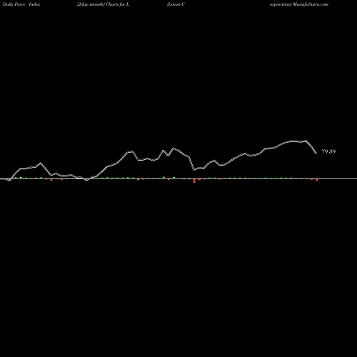 Force Index chart Loews Corporation L share USA Stock Exchange 