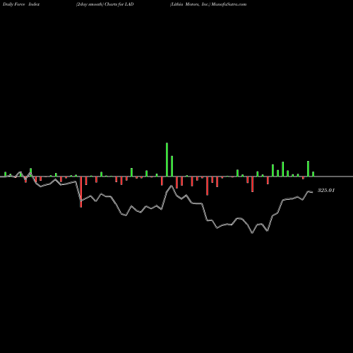 Force Index chart Lithia Motors, Inc. LAD share USA Stock Exchange 