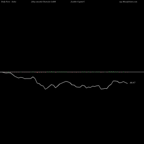 Force Index chart Ladder Capital Corp LADR share USA Stock Exchange 