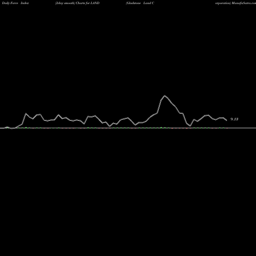 Force Index chart Gladstone Land Corporation LAND share USA Stock Exchange 