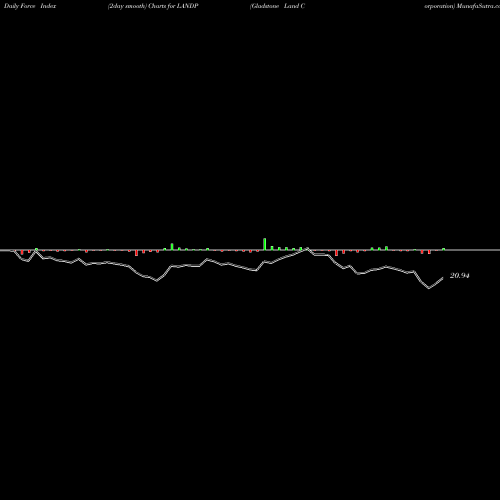 Force Index chart Gladstone Land Corporation LANDP share USA Stock Exchange 