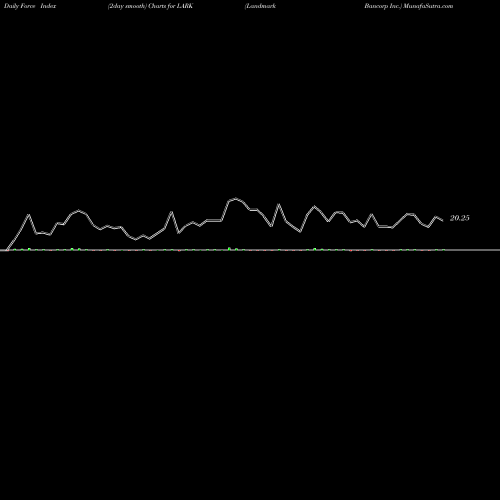 Force Index chart Landmark Bancorp Inc. LARK share USA Stock Exchange 