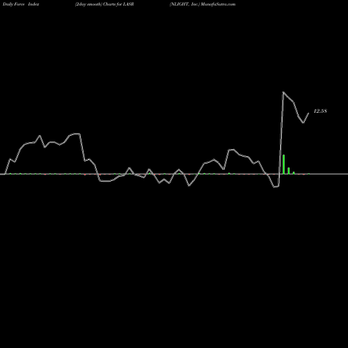 Force Index chart NLIGHT, Inc. LASR share USA Stock Exchange 