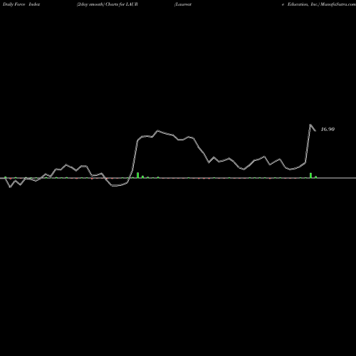 Force Index chart Laureate Education, Inc. LAUR share USA Stock Exchange 