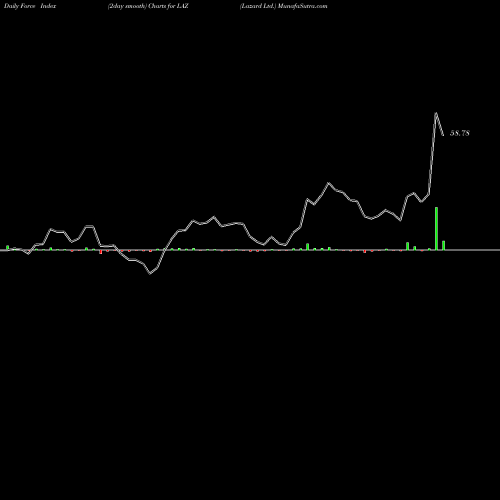 Force Index chart Lazard Ltd. LAZ share USA Stock Exchange 