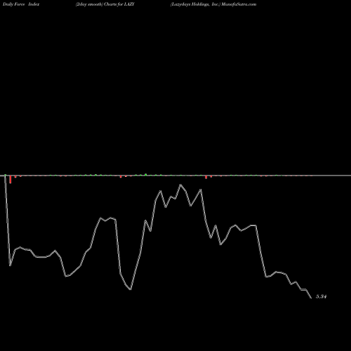 Force Index chart Lazydays Holdings, Inc. LAZY share USA Stock Exchange 