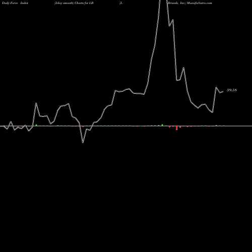 Force Index chart L Brands, Inc. LB share USA Stock Exchange 