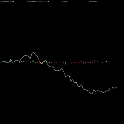 Force Index chart Liberty Broadband Corporation LBRDK share USA Stock Exchange 