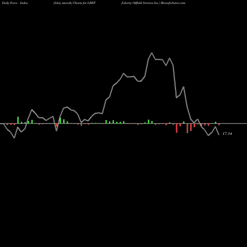 Force Index chart Liberty Oilfield Services Inc. LBRT share USA Stock Exchange 