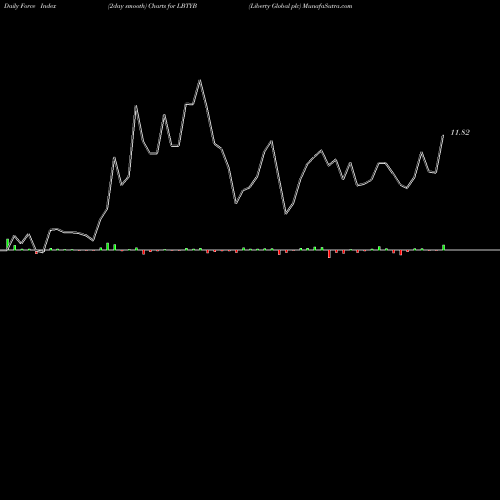 Force Index chart Liberty Global Plc LBTYB share USA Stock Exchange 