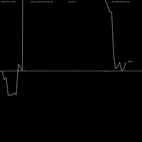 Force Index chart Lannett Co Inc LCI share USA Stock Exchange 