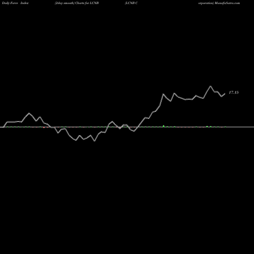 Force Index chart LCNB Corporation LCNB share USA Stock Exchange 