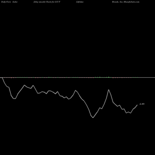 Force Index chart Lifetime Brands, Inc. LCUT share USA Stock Exchange 