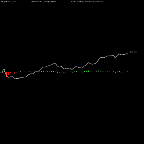 Force Index chart Leidos Holdings, Inc. LDOS share USA Stock Exchange 