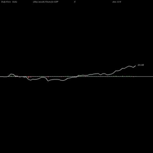 Force Index chart Cohen & Steers Limited Duration Preferred And Income Fund, Inc LDP share USA Stock Exchange 