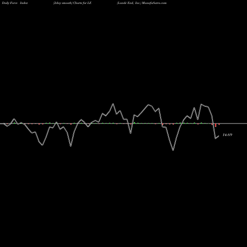Force Index chart Lands' End, Inc. LE share USA Stock Exchange 