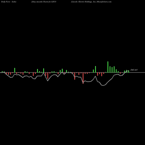 Force Index chart Lincoln Electric Holdings, Inc. LECO share USA Stock Exchange 